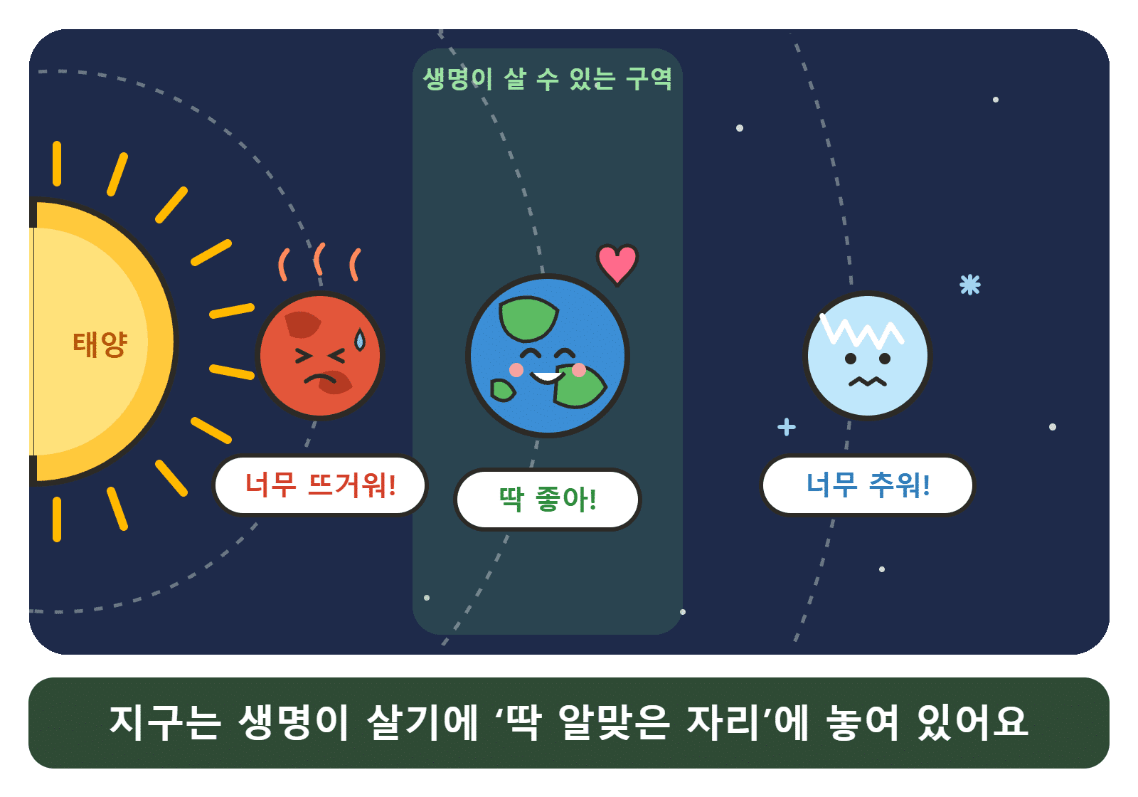 지구는 생명이 살기에 딱 알맞은 자리에 놓여 있는 모습